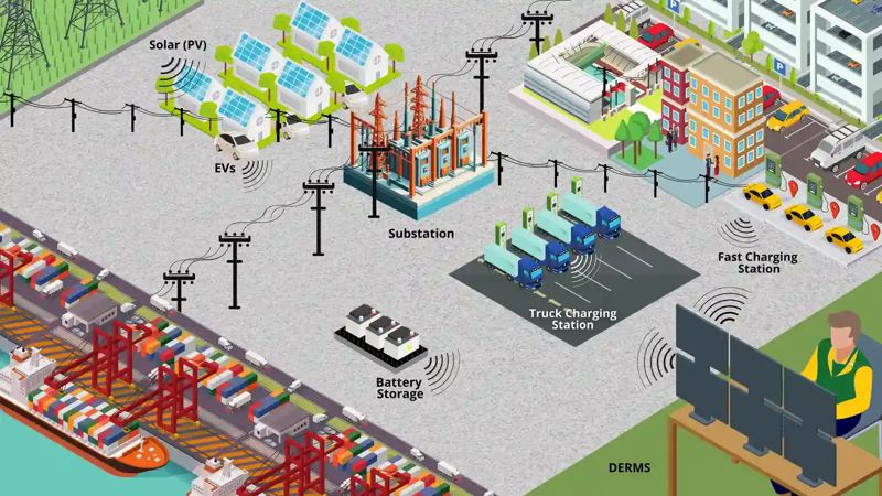 Illustration of solar, EVs, storage and charging coordinated on the grid